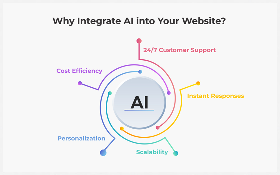 How to Implement AI in a Website