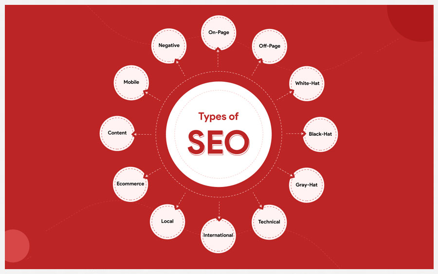 68 Types of SEO. Did We Miss Any?