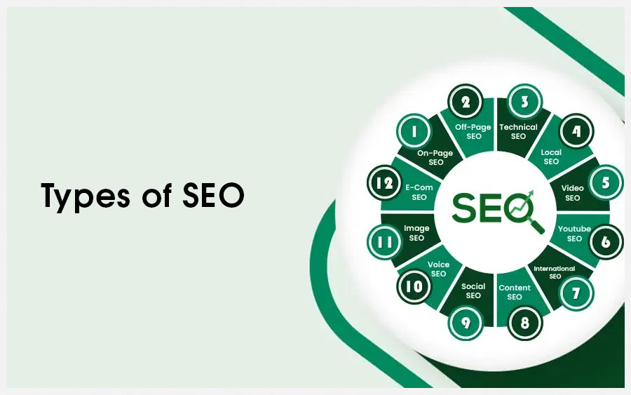 Types of Search Engine Optimization (SEO)
